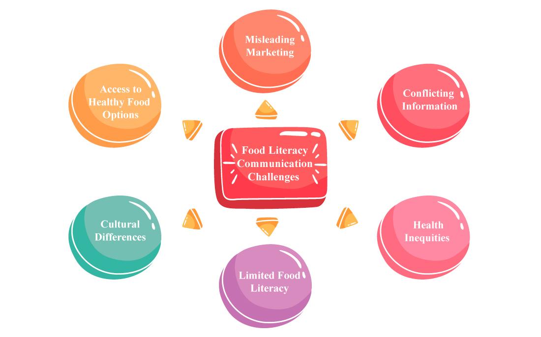 <b>Nutrition</b> and <b>Food</b> Literacy: Framing the Challenges to Health ...